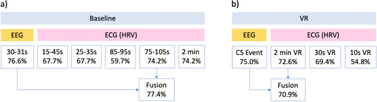 Prediction and detection of virtual reality induced cybersickness: a spiking neural network approach using spatiotemporal EEG brain data and heart rate variability.