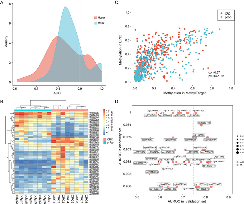 Genome-wide discovery of circulating cell-free DNA methylation biomarkers for colorectal cancer detection.