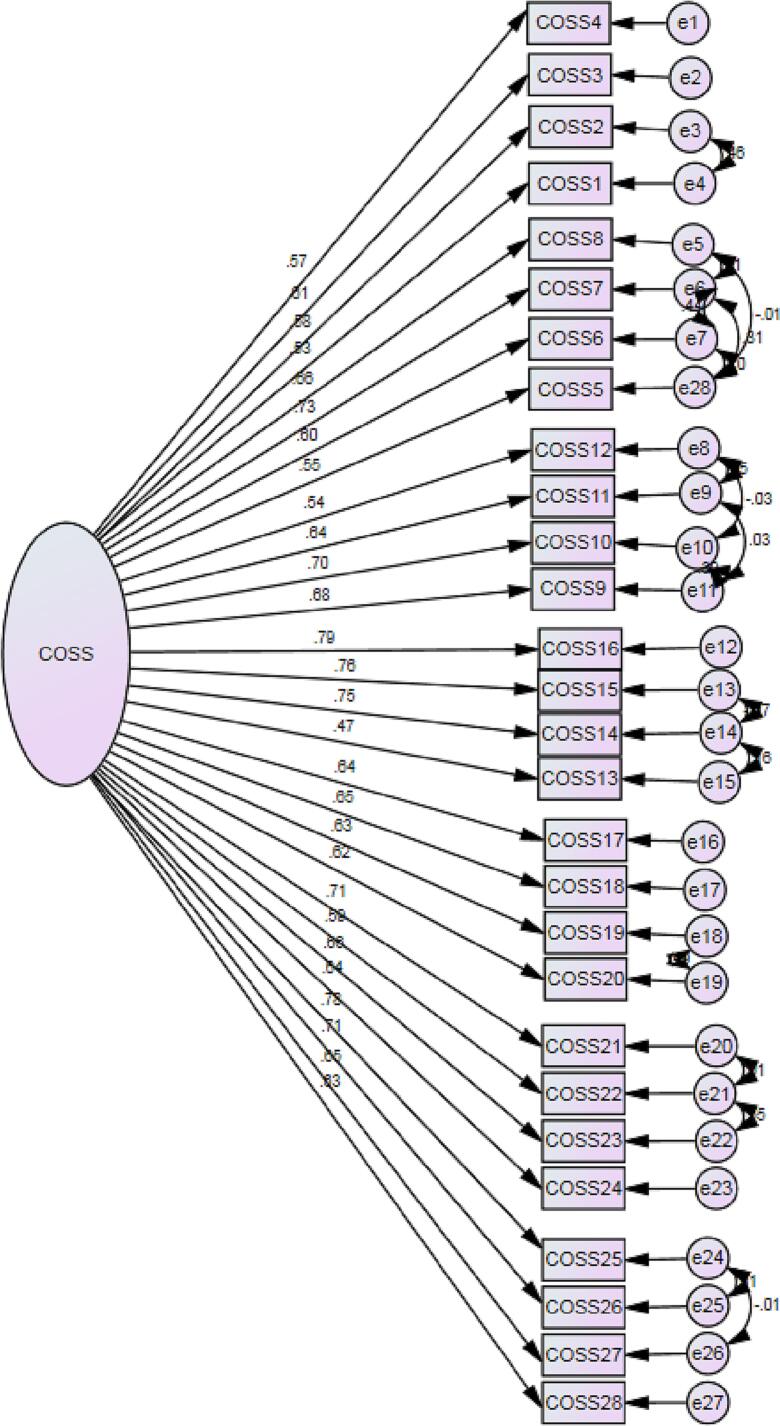 Psychometric properties and measurement invariance across gender of the Compulsive Online Shopping Scale (COSS) among Iranians