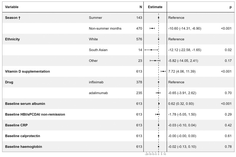 Pretreatment Vitamin D Concentrations Do Not Predict Therapeutic Outcome to Anti-TNF Therapies in Biologic-Naïve Patients With Active Luminal Crohn's Disease.