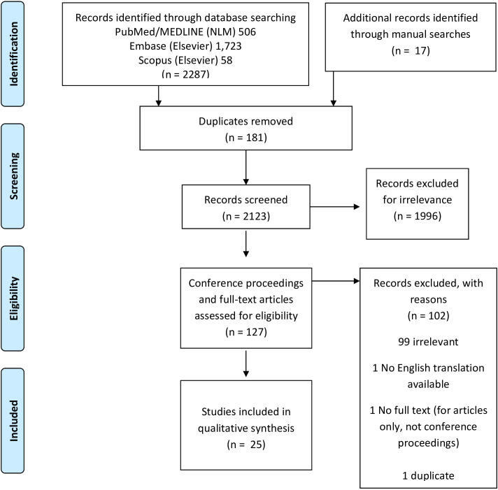 Electronic consent in clinical care: an international scoping review.