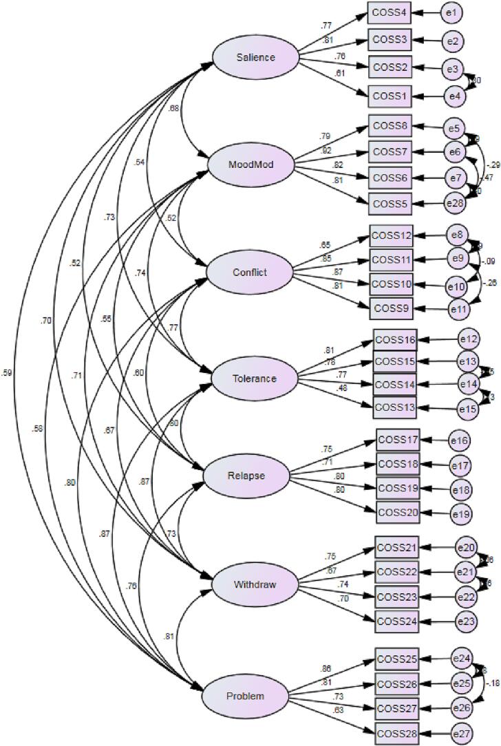 Psychometric properties and measurement invariance across gender of the Compulsive Online Shopping Scale (COSS) among Iranians