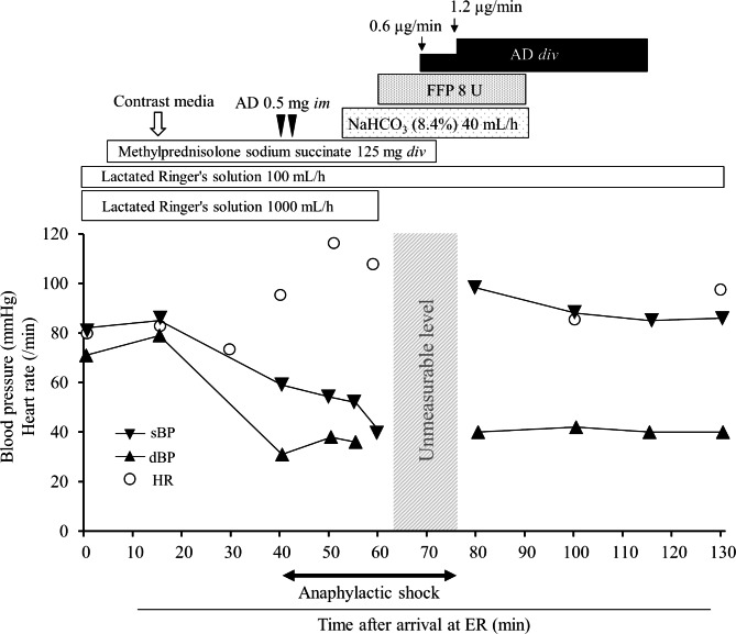 Adrenaline-resistant anaphylactic shock caused by contrast medium in a patient after risperidone overdose: a case report.