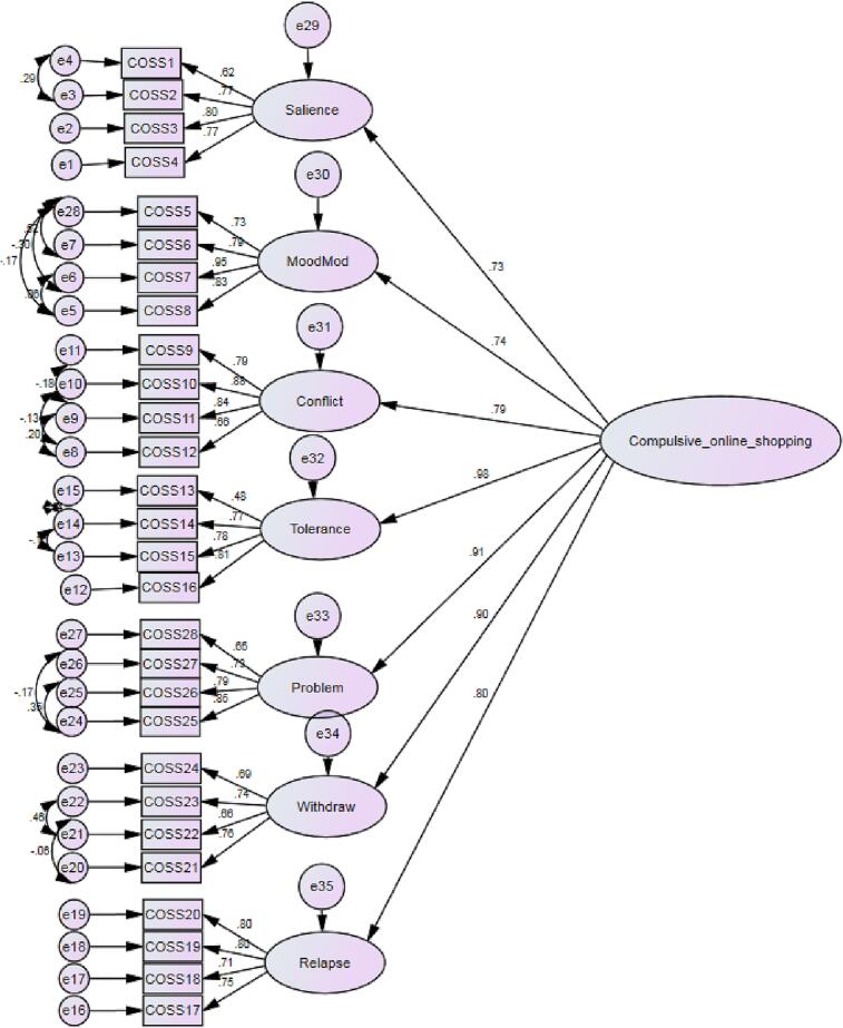 Psychometric properties and measurement invariance across gender of the Compulsive Online Shopping Scale (COSS) among Iranians