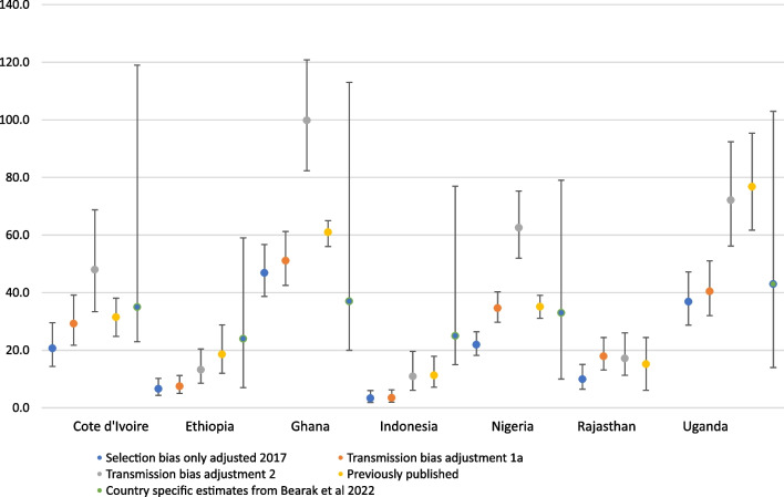 The confidante method to measure abortion: implementing a standardized comparative analysis approach across seven contexts.