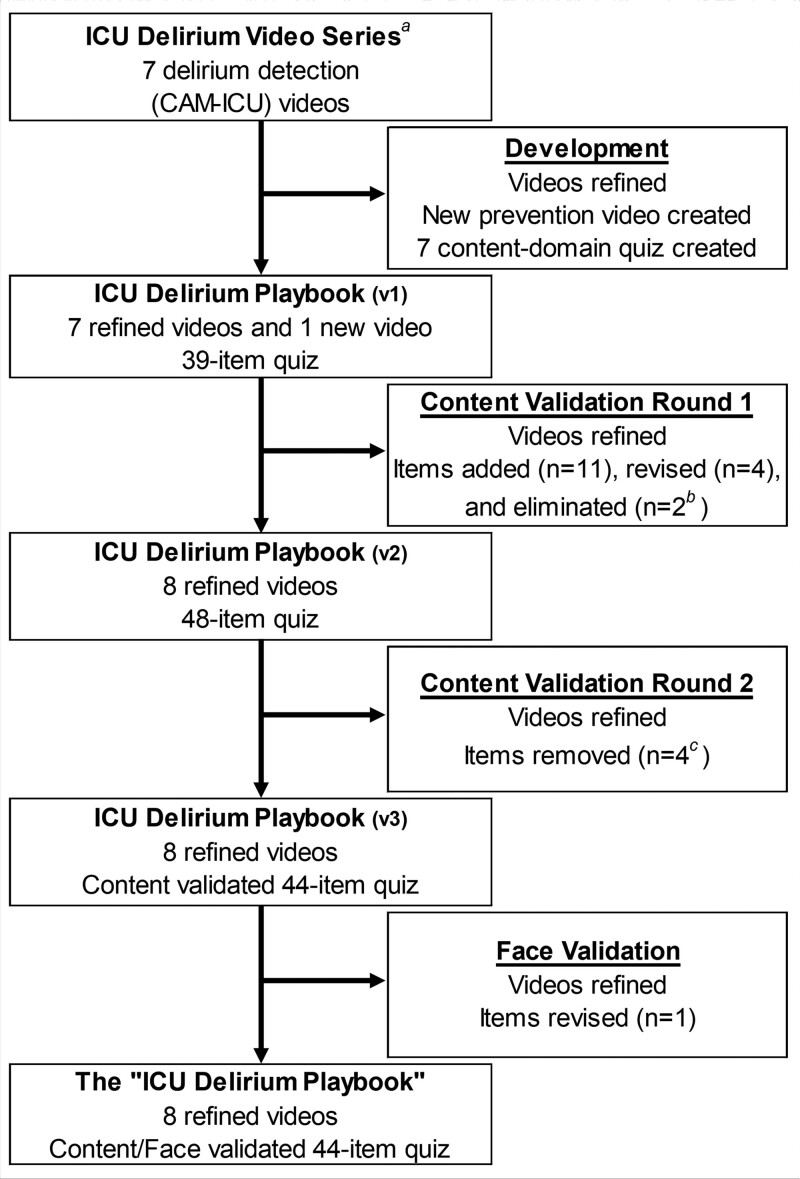 Development and Validation of an ICU Delirium Playbook for Provider Education.