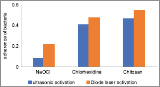 Antibiofilm activity of ultrasonic and diode laser activated sodium hypochlorite, chitosan, and chlorhexidine: A confocal laser scanning microscopic <i>in vitro</i> study.