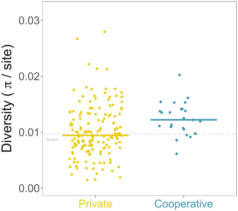 Signatures of kin selection in a natural population of the bacteria <i>Bacillus subtilis</i>.