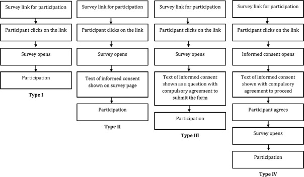 A cross-sectional audit of informed consent of online survey: Characteristics and adherence to prevalent guidelines.