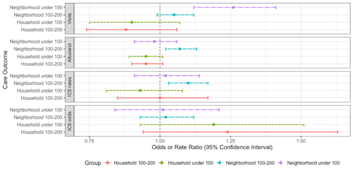 Comparison of associations of household-level and neighbourhood-level poverty markers with paediatric asthma care utilisation by race/ethnicity in an open cohort of community health centre patients.