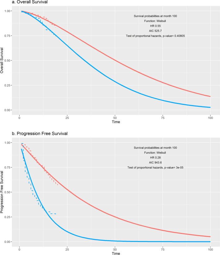 INES: Interactive tool for construction and extrapolation of partitioned survival models.