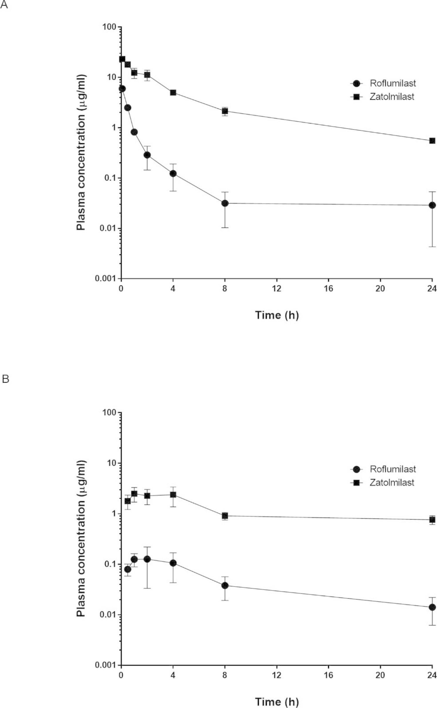 Differential effects of two phosphodiesterase 4 inhibitors against lipopolysaccharide-induced neuroinflammation in mice.