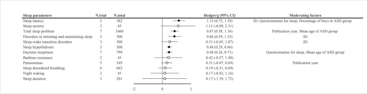 Subjective and objective sleep alterations in medication-naïve children and adolescents with autism spectrum disorder: a systematic review and meta-analysis.