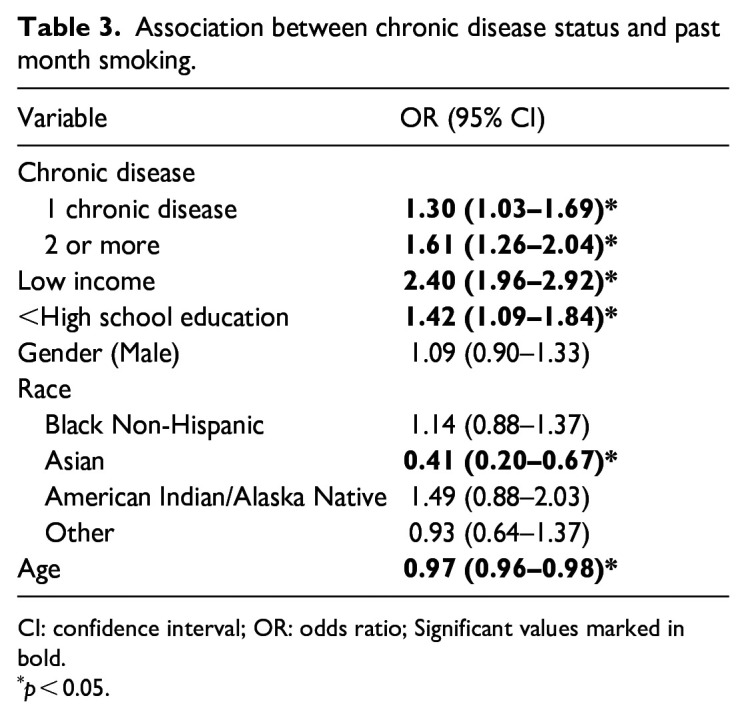 Association between chronic disease and substance use among older adults in Tennessee.