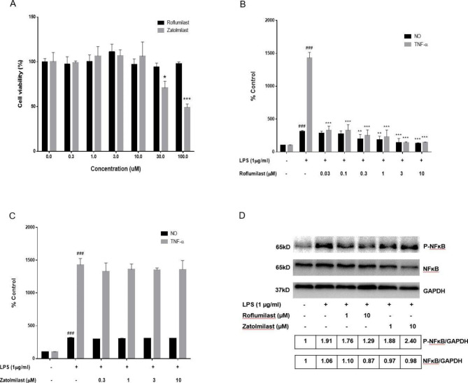 Differential effects of two phosphodiesterase 4 inhibitors against lipopolysaccharide-induced neuroinflammation in mice.