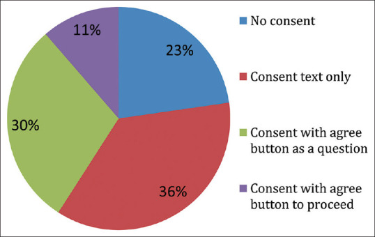 A cross-sectional audit of informed consent of online survey: Characteristics and adherence to prevalent guidelines.