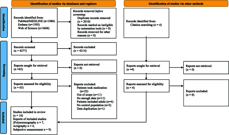 Subjective and objective sleep alterations in medication-naïve children and adolescents with autism spectrum disorder: a systematic review and meta-analysis.