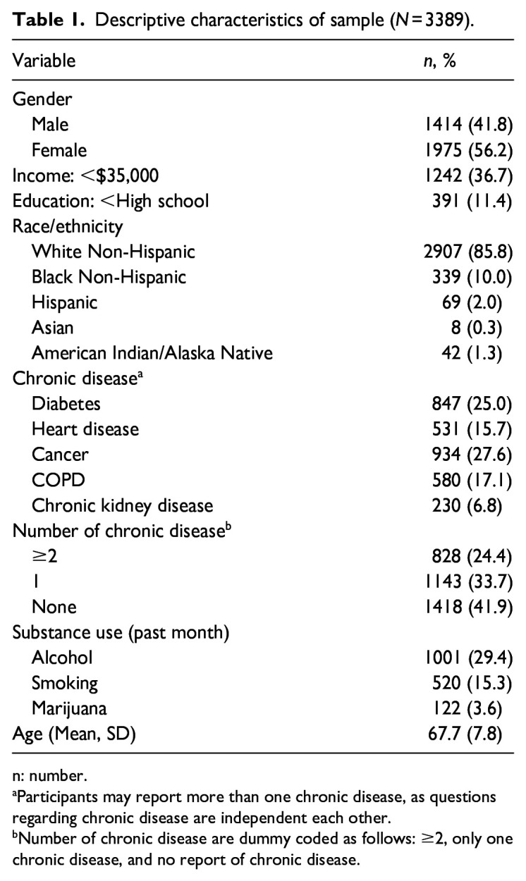 Association between chronic disease and substance use among older adults in Tennessee.