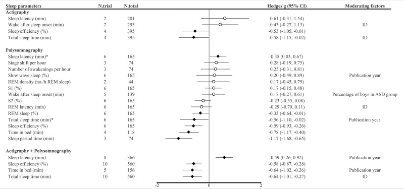 Subjective and objective sleep alterations in medication-naïve children and adolescents with autism spectrum disorder: a systematic review and meta-analysis.