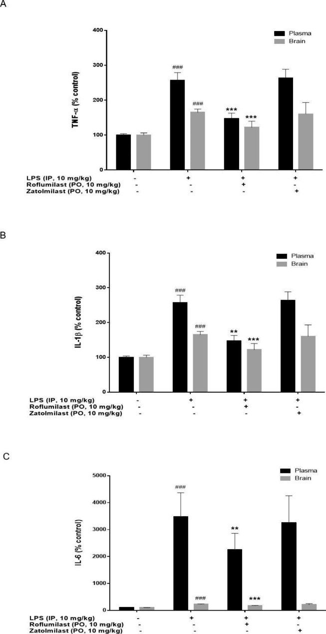 Differential effects of two phosphodiesterase 4 inhibitors against lipopolysaccharide-induced neuroinflammation in mice.