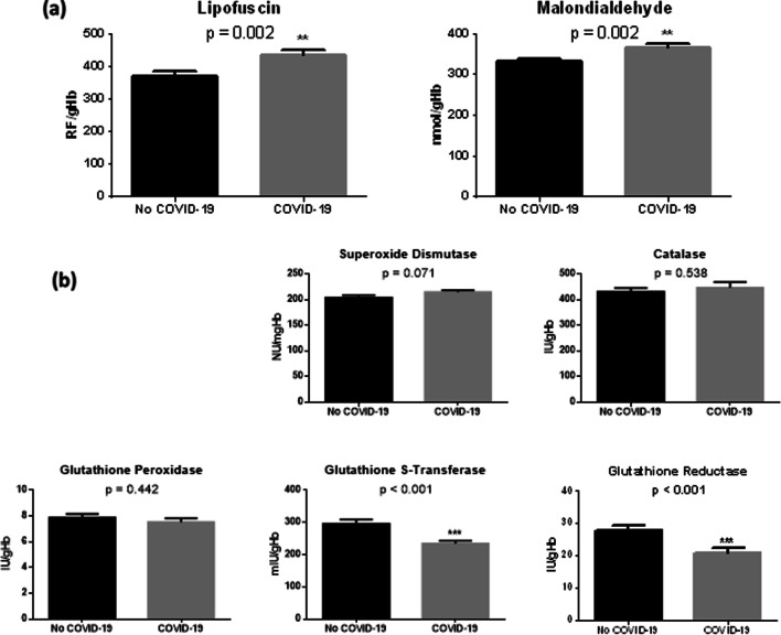 Alteration of circulating redox balance in coronavirus disease-19-induced acute respiratory distress syndrome.