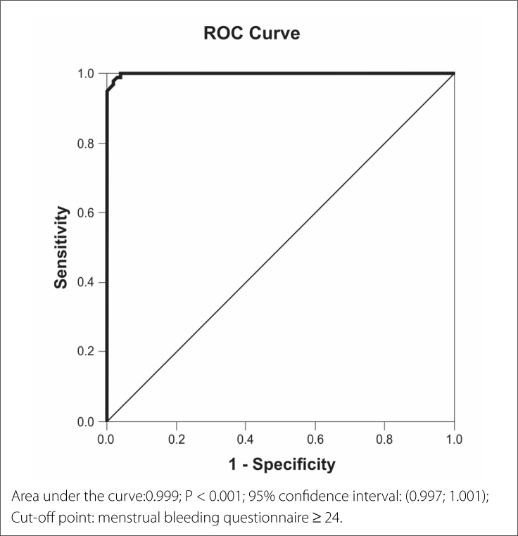 Assessing a cut-off point for the diagnosis of abnormal uterine bleeding using the Menstrual Bleeding Questionnaire (MBQ): a validation and cultural translation study with Brazilian women.