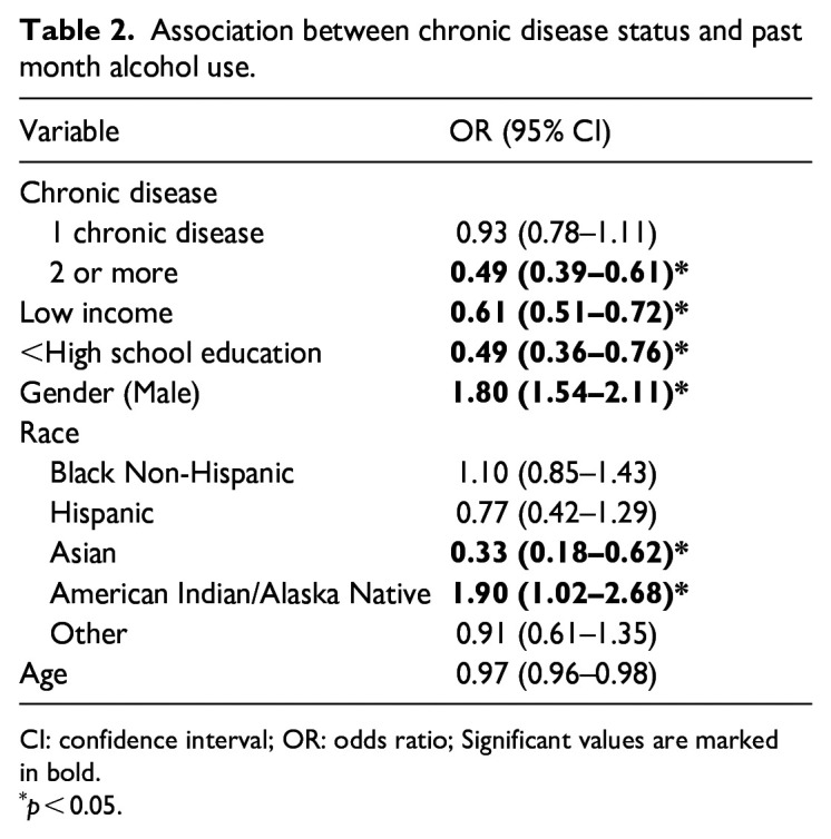 Association between chronic disease and substance use among older adults in Tennessee.