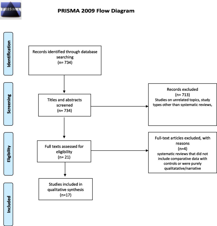 Outcomes of total hip and knee arthroplasty in special populations: a synopsis and critical appraisal of systematic reviews.