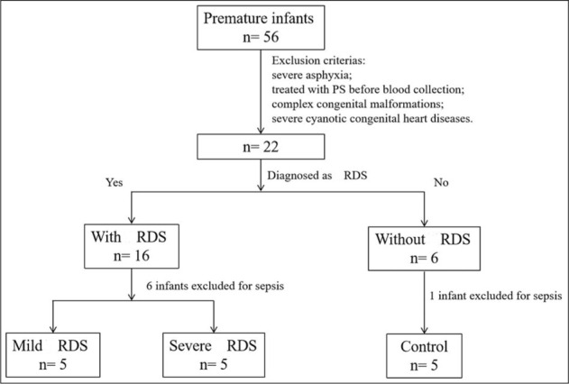 Differentially Expressed Circulating Long-Noncoding RNAS in Premature Infants with Respiratory Distress Syndrome.