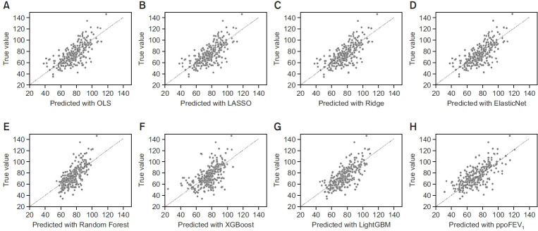 Prediction of Postoperative Lung Function in Lung Cancer Patients Using Machine Learning Models.