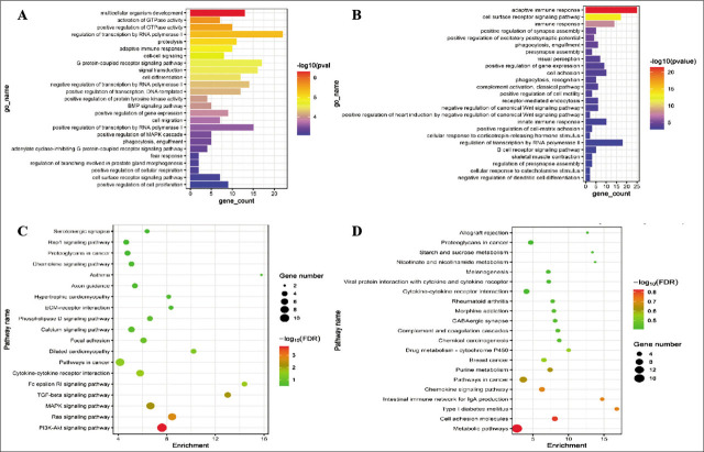 Differentially Expressed Circulating Long-Noncoding RNAS in Premature Infants with Respiratory Distress Syndrome.