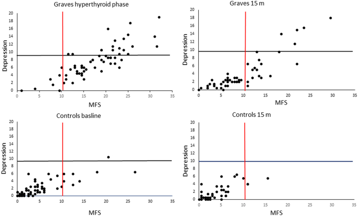 The relationship between mental fatigue, depression, and cognition in Graves' disease.