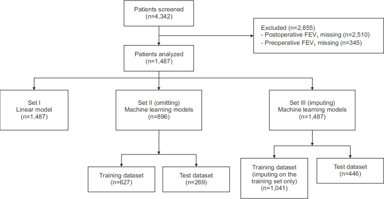 Prediction of Postoperative Lung Function in Lung Cancer Patients Using Machine Learning Models.