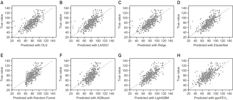 Prediction of Postoperative Lung Function in Lung Cancer Patients Using Machine Learning Models.