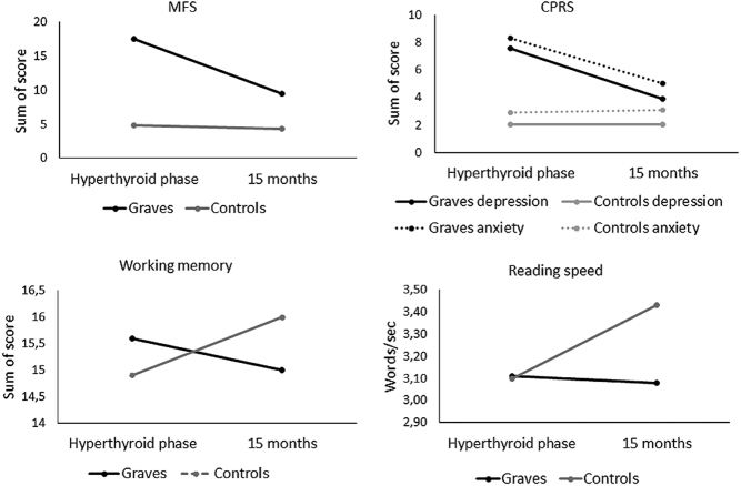 The relationship between mental fatigue, depression, and cognition in Graves' disease.