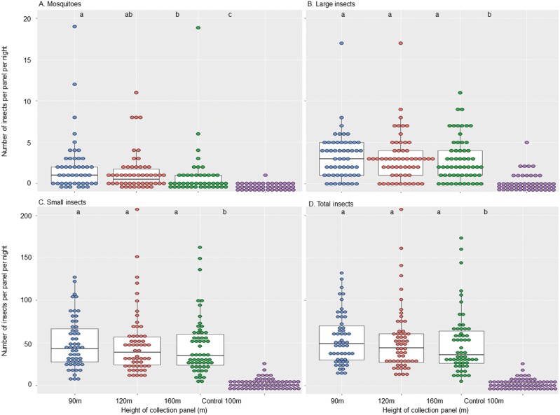 Wind-assisted high-altitude dispersal of mosquitoes and other insects in East Africa.