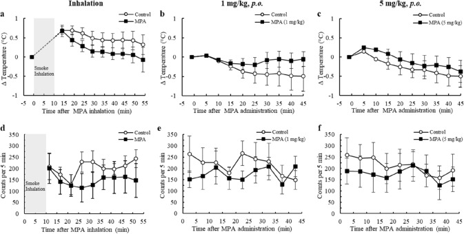 Urinary profiles of methoxyphenamine and its metabolite after inhalation of methoxyphenamine smoke in humans: aiming to distinguish between active and passive exposure.