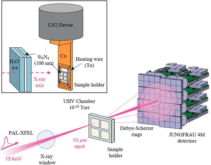 Observing ice structure of micron-sized vapor-deposited ice with an x-ray free-electron laser.