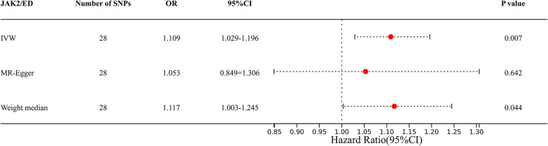 Causal association between JAK2 and erectile dysfunction: a Mendelian randomization study.