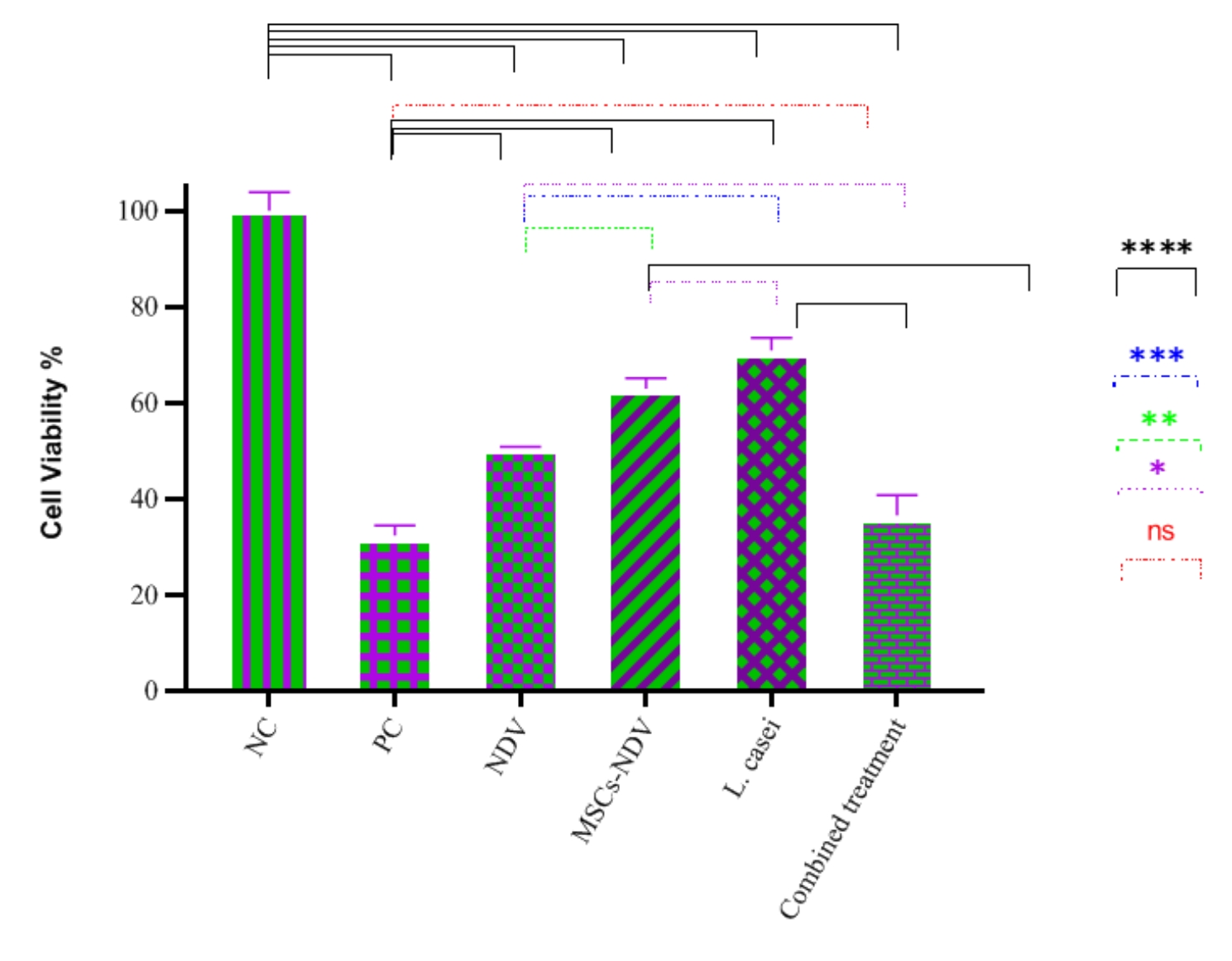 Antiproliferative effects of mesenchymal stem cells carrying Newcastle disease virus and Lactobacillus Casei extract on CT26 Cell line: synergistic effects in cancer therapy.