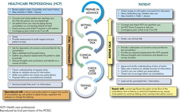 Remote consultations in primary care across low-, middle- and high-income countries: Implications for policy and care delivery.