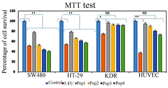 Designing Potent Anticancer Peptides by Aurein 1.2 Key Residues Mutation and Catenate Cell-Penetrating Peptide.