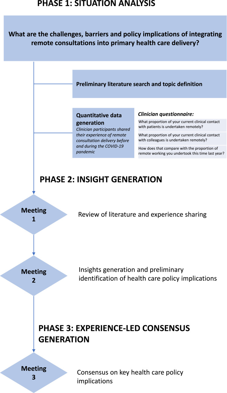 Remote consultations in primary care across low-, middle- and high-income countries: Implications for policy and care delivery.