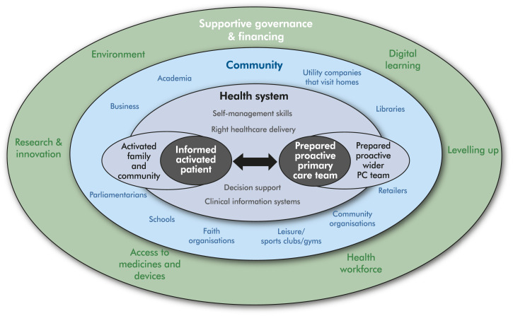 Remote consultations in primary care across low-, middle- and high-income countries: Implications for policy and care delivery.