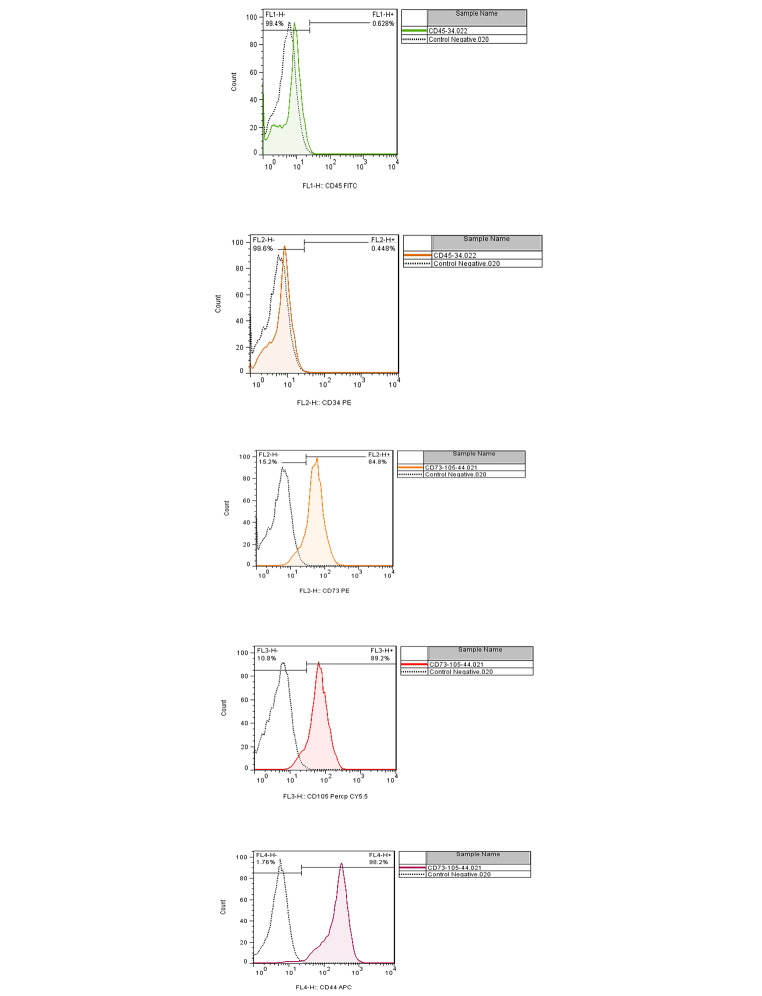 Antiproliferative effects of mesenchymal stem cells carrying Newcastle disease virus and Lactobacillus Casei extract on CT26 Cell line: synergistic effects in cancer therapy.