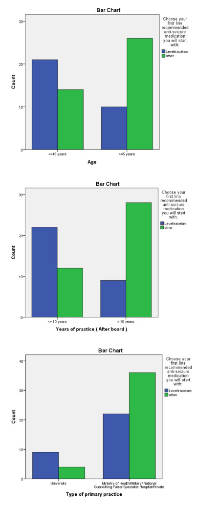 Treatment of drop attacks: Anti-seizure drug choices of pediatric neurologists in Saudi Arabia.