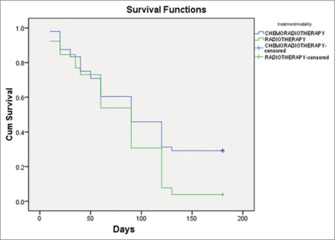 Bleeding Control in Advanced Gastric Cancer; Role of Radiotherapy.