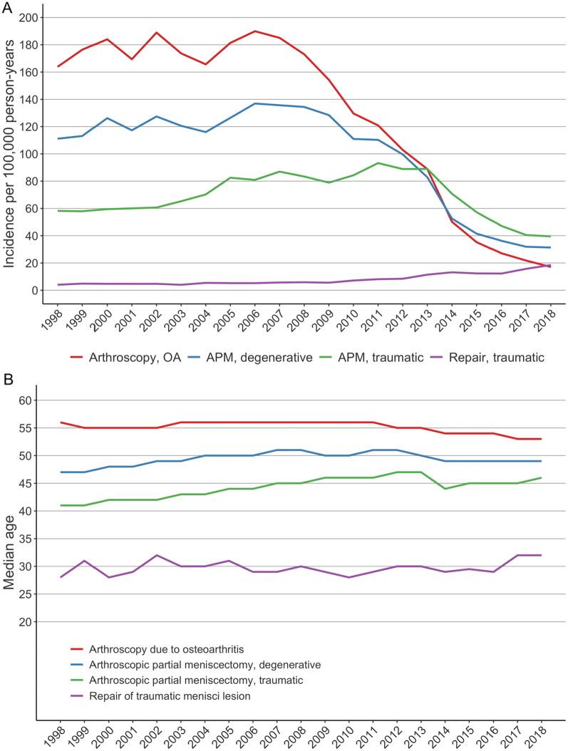 Evaluation of the changes in incidence and patient age of knee arthroscopy along with changes in time between knee arthroscopy and arthroplasty between 1998 and 2018: a nationwide register study.