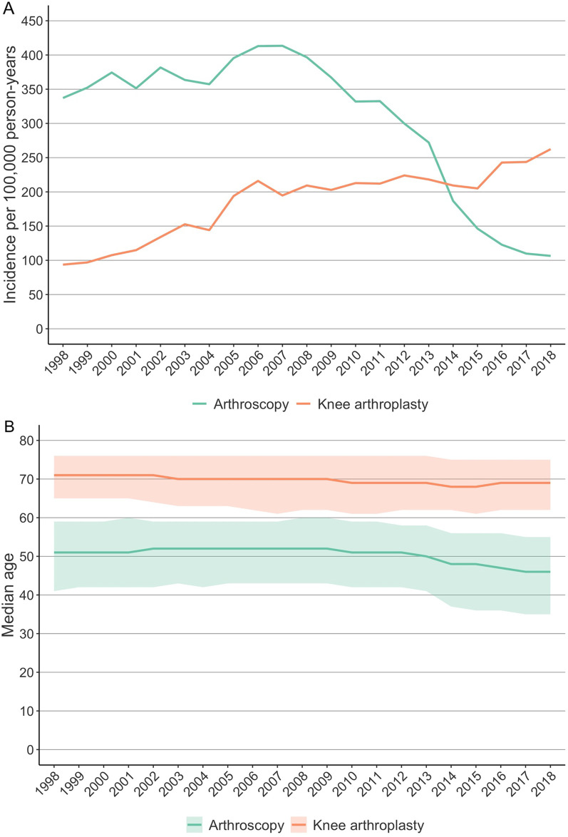 Evaluation of the changes in incidence and patient age of knee arthroscopy along with changes in time between knee arthroscopy and arthroplasty between 1998 and 2018: a nationwide register study.