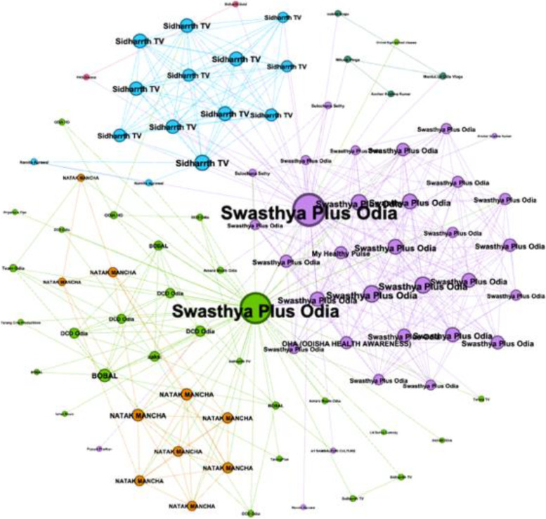 Social network analysis of COVID-19 vaccine YouTube videos in Odisha, India: mapping the channel network and analyzing comment sentiment.